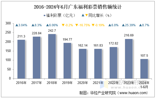 2016-2024年6月广东福利彩票销售额统计