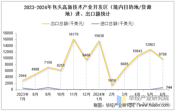 2023-2024年包头高新技术产业开发区（境内目的地/货源地）进、出口额统计