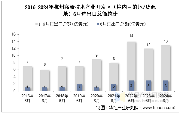 2016-2024年杭州高新技术产业开发区（境内目的地/货源地）6月进出口总额统计