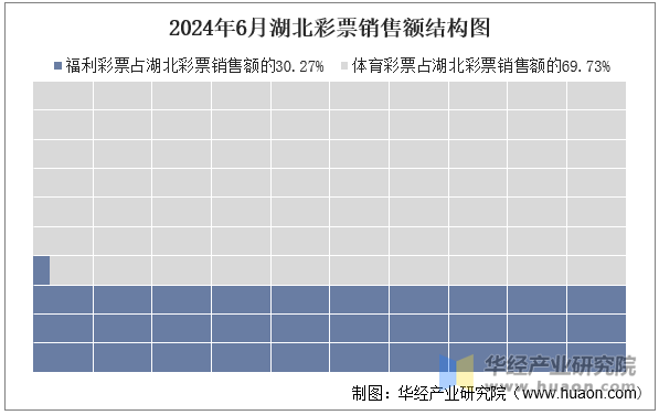 2024年6月湖北彩票销售额结构图