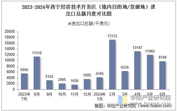 2023-2024年西宁经济技术开发区（境内目的地/货源地）进出口总额月度对比图