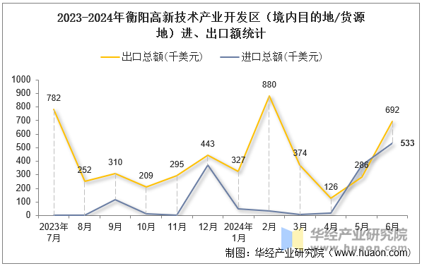 2023-2024年衡阳高新技术产业开发区（境内目的地/货源地）进、出口额统计