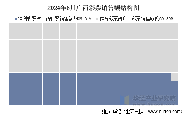 2024年6月广西彩票销售额结构图