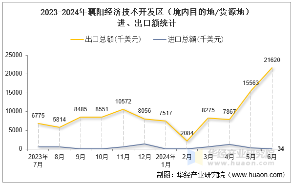 2023-2024年襄阳经济技术开发区（境内目的地/货源地）进、出口额统计