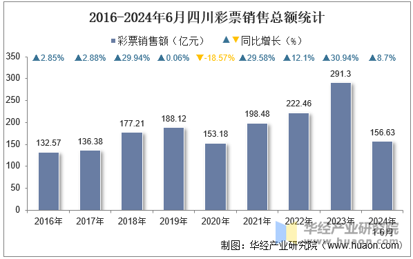 2016-2024年6月四川彩票销售总额统计