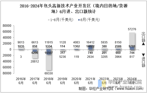 2016-2024年包头高新技术产业开发区（境内目的地/货源地）6月进、出口额统计