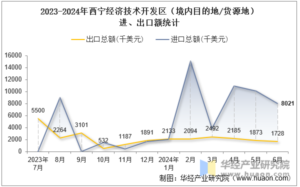 2023-2024年西宁经济技术开发区（境内目的地/货源地）进、出口额统计