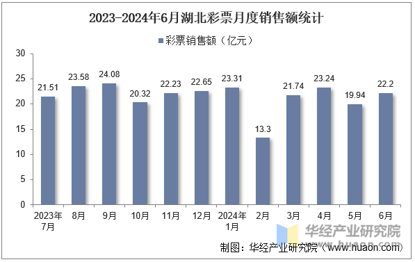 2023-2024年6月湖北彩票月度销售额统计