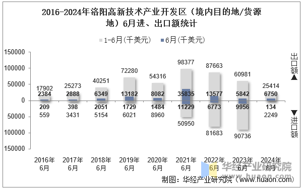 2016-2024年洛阳高新技术产业开发区（境内目的地/货源地）6月进、出口额统计