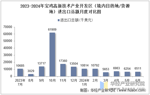 2023-2024年宝鸡高新技术产业开发区（境内目的地/货源地）进出口总额月度对比图