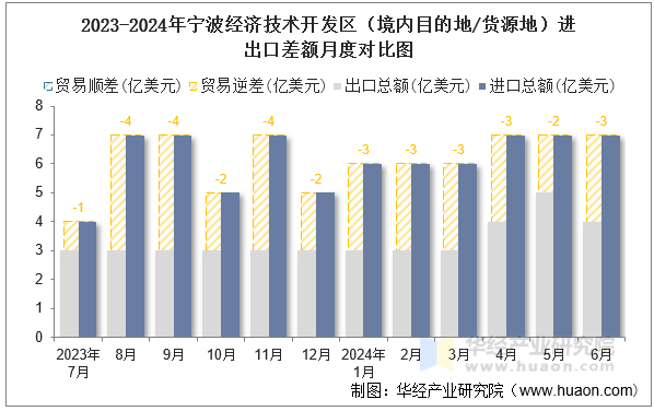 2023-2024年宁波经济技术开发区（境内目的地/货源地）进出口差额月度对比图