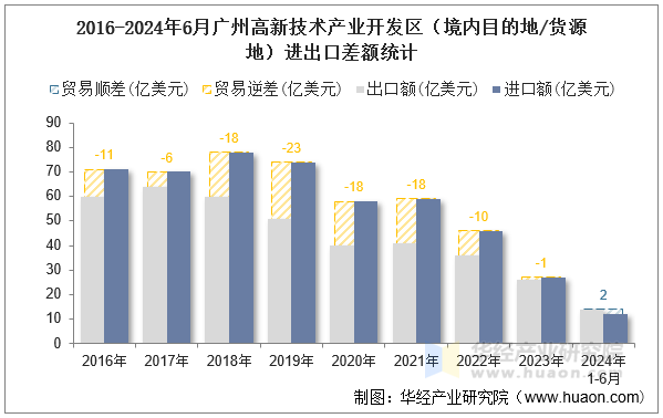 2016-2024年6月广州高新技术产业开发区（境内目的地/货源地）进出口差额统计
