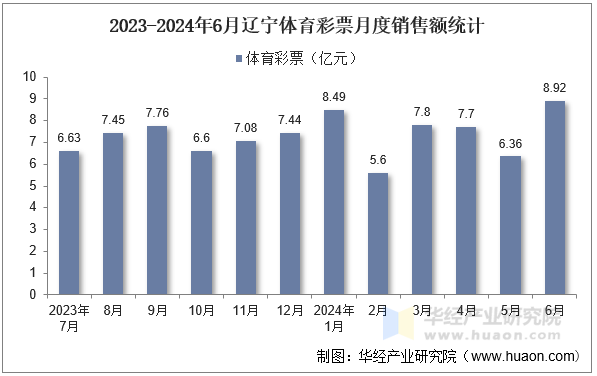 2023-2024年6月辽宁体育彩票月度销售额统计