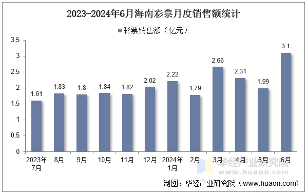 2023-2024年6月海南彩票月度销售额统计