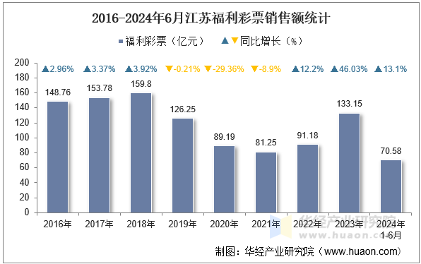 2016-2024年6月江苏福利彩票销售额统计