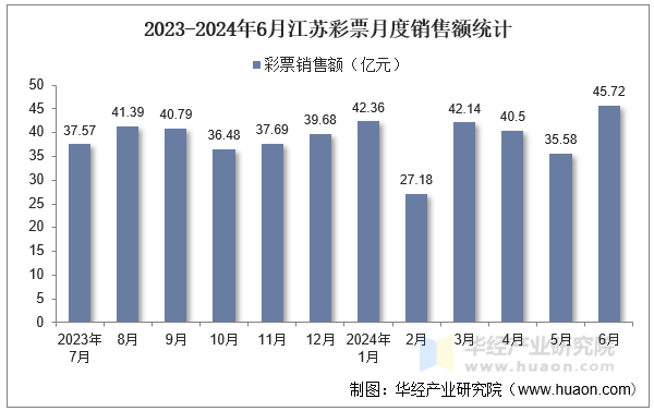 2023-2024年6月江苏彩票月度销售额统计