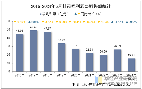 2016-2024年6月甘肃福利彩票销售额统计