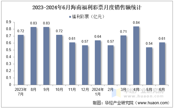 2023-2024年6月海南福利彩票月度销售额统计