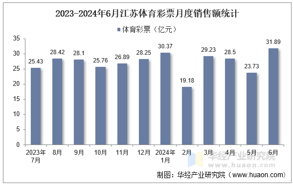 2023-2024年6月江苏体育彩票月度销售额统计