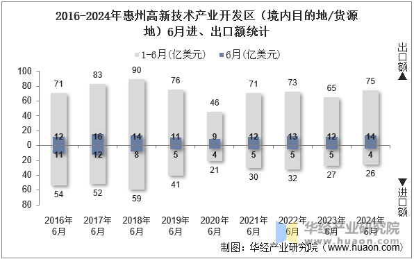 2016-2024年惠州高新技术产业开发区（境内目的地/货源地）6月进、出口额统计