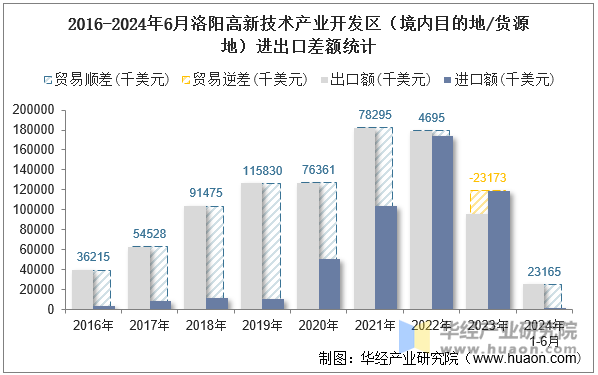 2016-2024年6月洛阳高新技术产业开发区（境内目的地/货源地）进出口差额统计