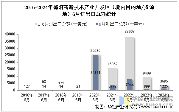 2016-2024年衡阳高新技术产业开发区（境内目的地/货源地）6月进出口总额统计