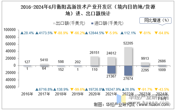 2016-2024年6月衡阳高新技术产业开发区（境内目的地/货源地）进、出口额统计