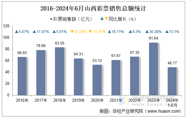 2016-2024年6月山西彩票销售总额统计