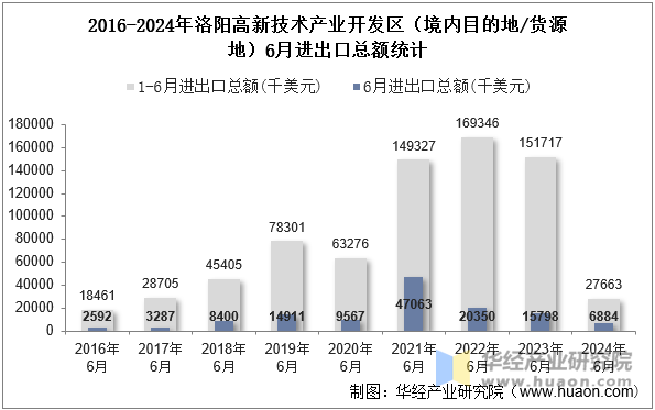 2016-2024年洛阳高新技术产业开发区（境内目的地/货源地）6月进出口总额统计