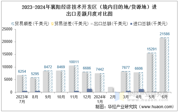 2023-2024年襄阳经济技术开发区（境内目的地/货源地）进出口差额月度对比图