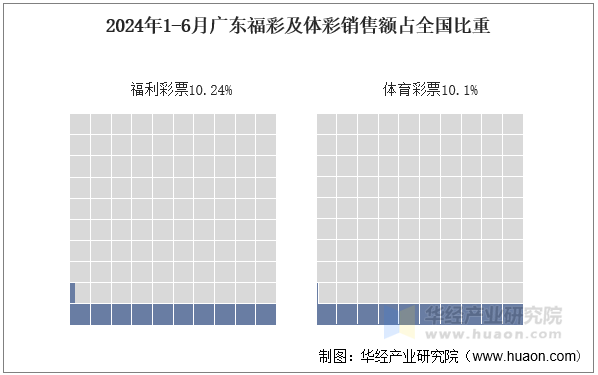 2024年1-6月广东福彩及体彩销售额占全国比重