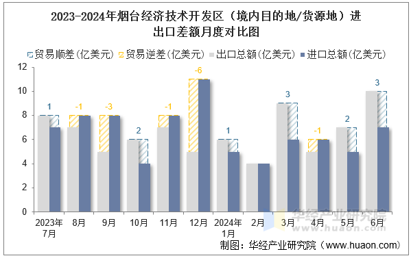 2023-2024年烟台经济技术开发区（境内目的地/货源地）进出口差额月度对比图