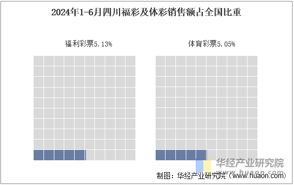 2024年1-6月四川福彩及体彩销售额占全国比重