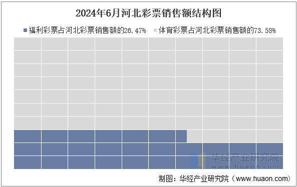 2024年6月河北彩票销售额结构图