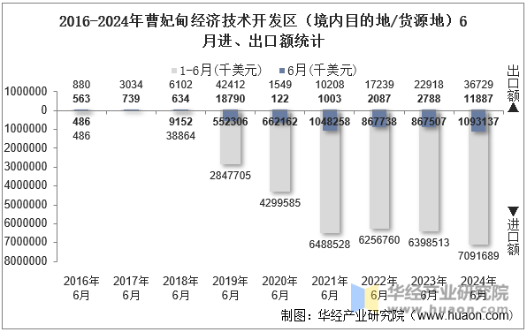 2016-2024年曹妃甸经济技术开发区（境内目的地/货源地）6月进、出口额统计