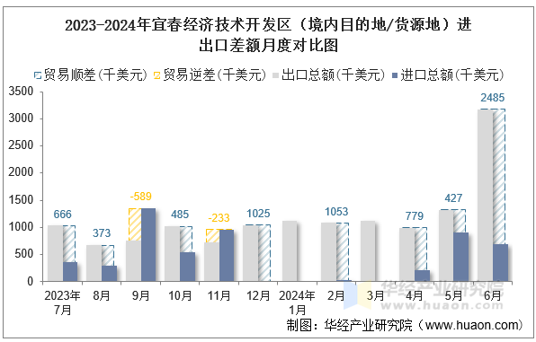 2023-2024年宜春经济技术开发区（境内目的地/货源地）进出口差额月度对比图