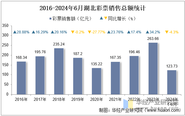 2016-2024年6月湖北彩票销售总额统计