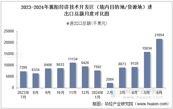 2023-2024年襄阳经济技术开发区（境内目的地/货源地）进出口总额月度对比图