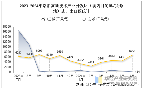 2023-2024年洛阳高新技术产业开发区（境内目的地/货源地）进、出口额统计