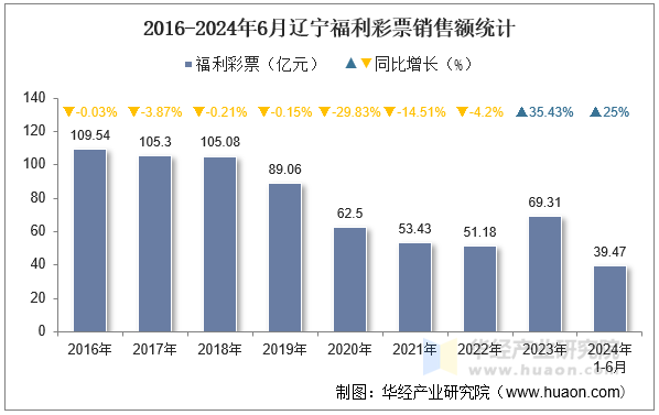 2016-2024年6月辽宁福利彩票销售额统计