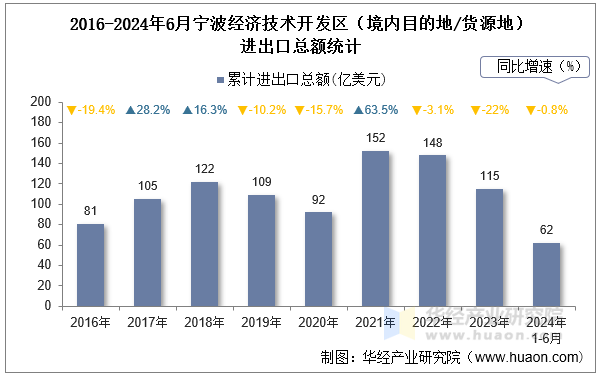 2016-2024年6月宁波经济技术开发区（境内目的地/货源地）进出口总额统计