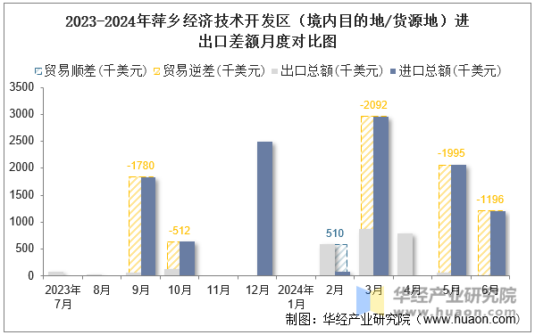 2023-2024年曲靖经济技术开发区（境内目的地/货源地）进出口差额月度对比图