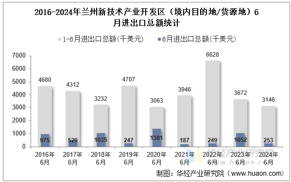2016-2024年兰州新技术产业开发区（境内目的地/货源地）6月进出口总额统计