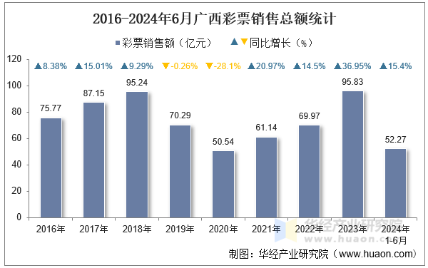 2016-2024年6月广西彩票销售总额统计