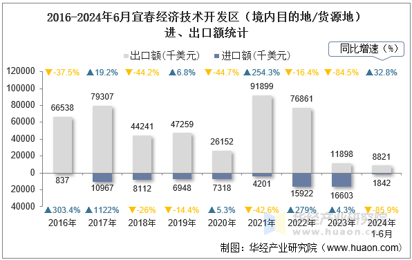 2016-2024年6月宜春经济技术开发区（境内目的地/货源地）进、出口额统计