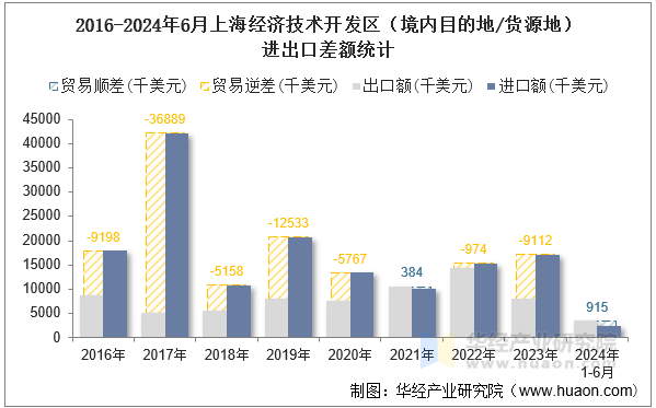 2016-2024年6月上海经济技术开发区（境内目的地/货源地）进出口差额统计