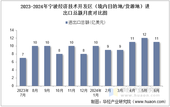 2023-2024年宁波经济技术开发区（境内目的地/货源地）进出口总额月度对比图