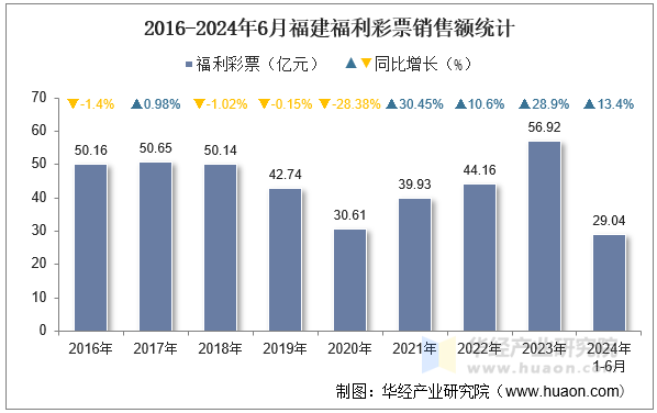 2016-2024年6月福建福利彩票销售额统计