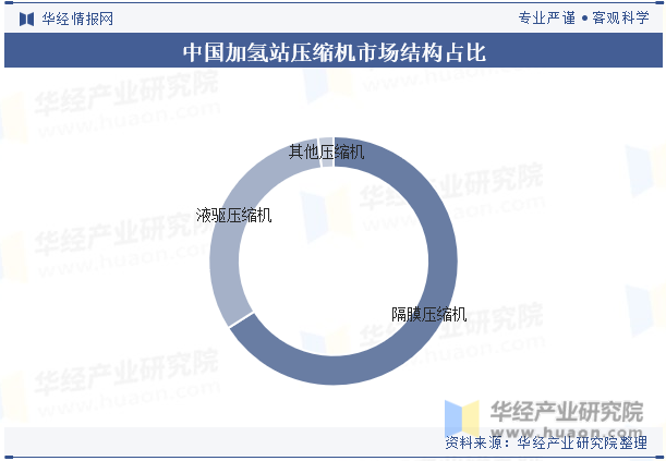 中国加氢站压缩机市场结构占比