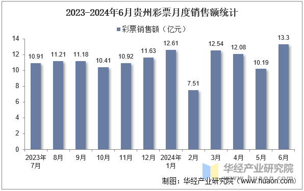 2023-2024年6月贵州彩票月度销售额统计